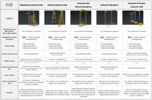 Soluções de linha de vida móvel ou fixa comparativo - Plataforma Linha de Vida, Pórtico Linha de Vida Móvel, Linha de vida móvel contrapeso, Linha de vida tipo C e Conjunto de Postes Linha de Vida - NBR 16325-1 e NR-35 - Ancoragem do cinto de segurança, trabalho seguro em altura com trole e trava quedas - SSMA e manutenção, enlonamento de cargas e caminhões